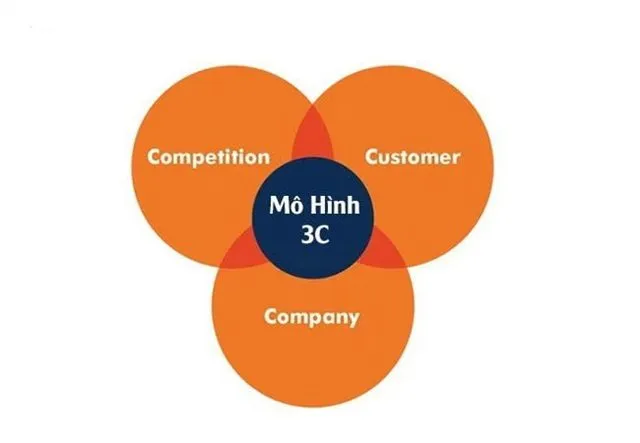 Mô hình 3C là công cụ quan trọng trong ngành marketing